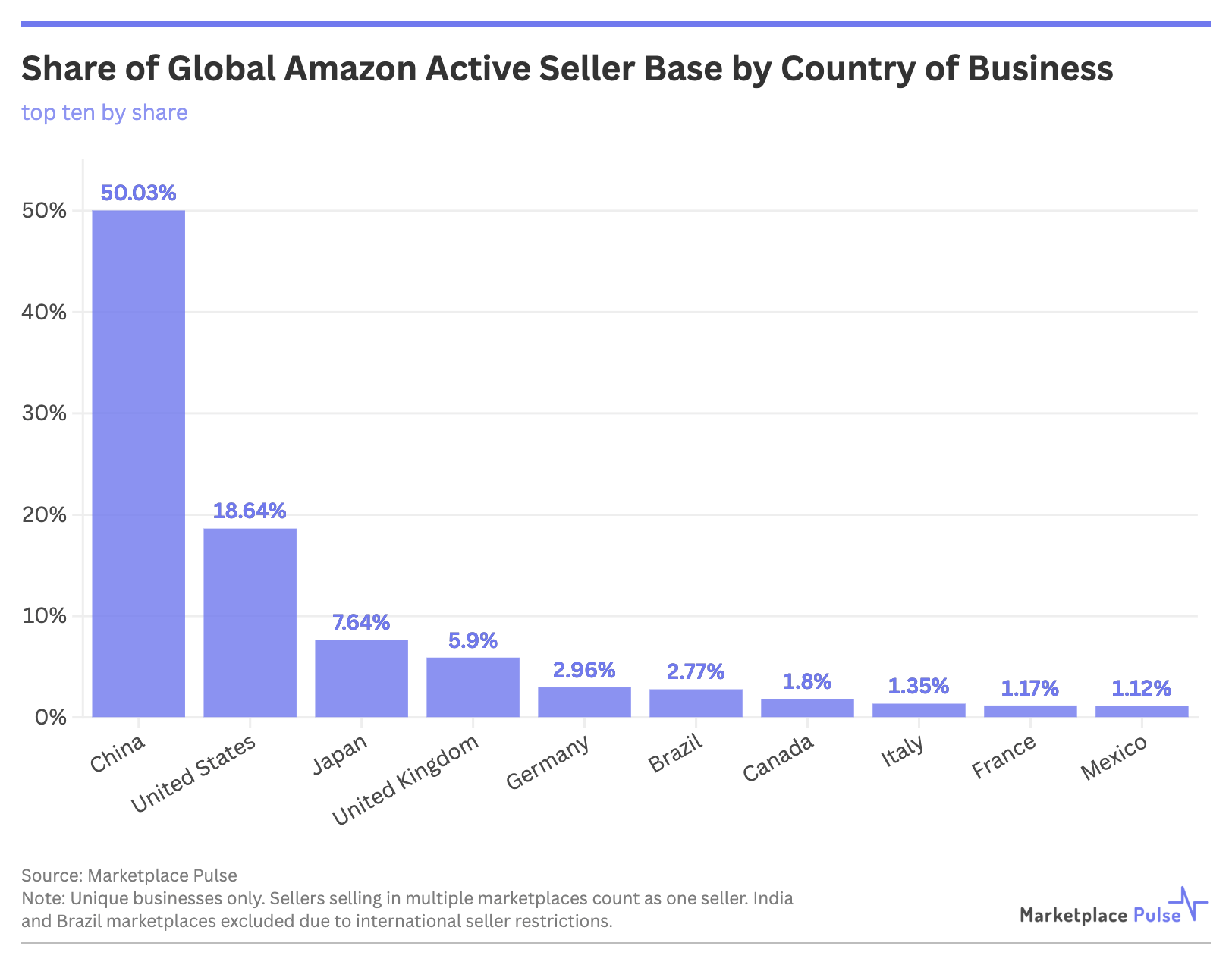 Share of Global Amazon Active Sellers by Country of Business